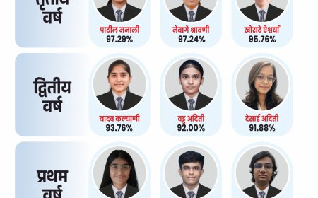 संजय घोडावत इन्स्टिट्यूट,  उन्हाळी परीक्षा २०२६ मध्ये सर्व विभागांचा उच्चांकित निकाल