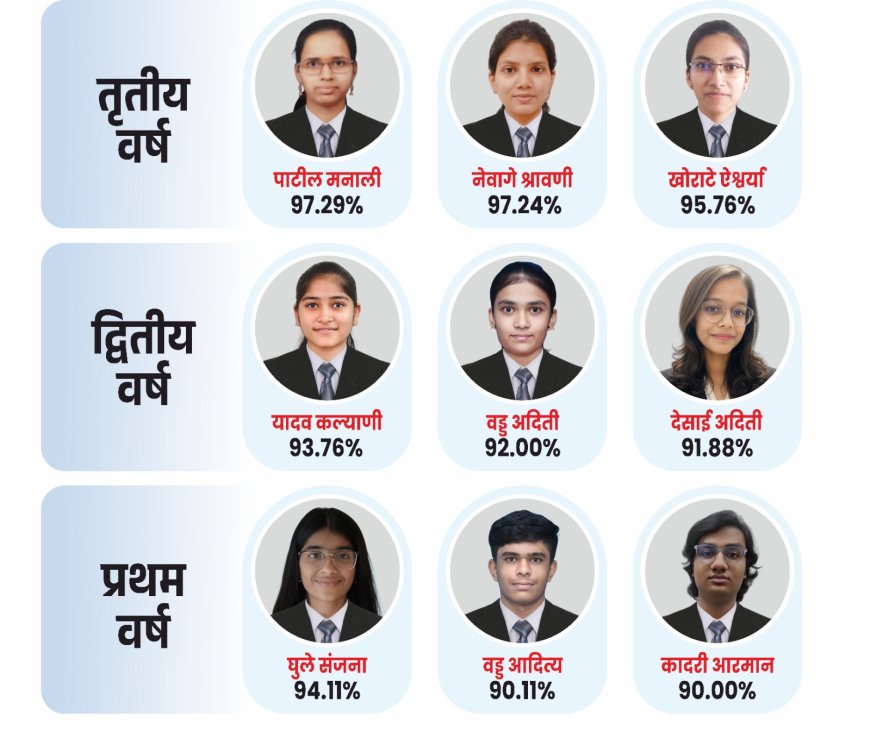 संजय घोडावत इन्स्टिट्यूट,  उन्हाळी परीक्षा २०२६ मध्ये सर्व विभागांचा उच्चांकित निकाल